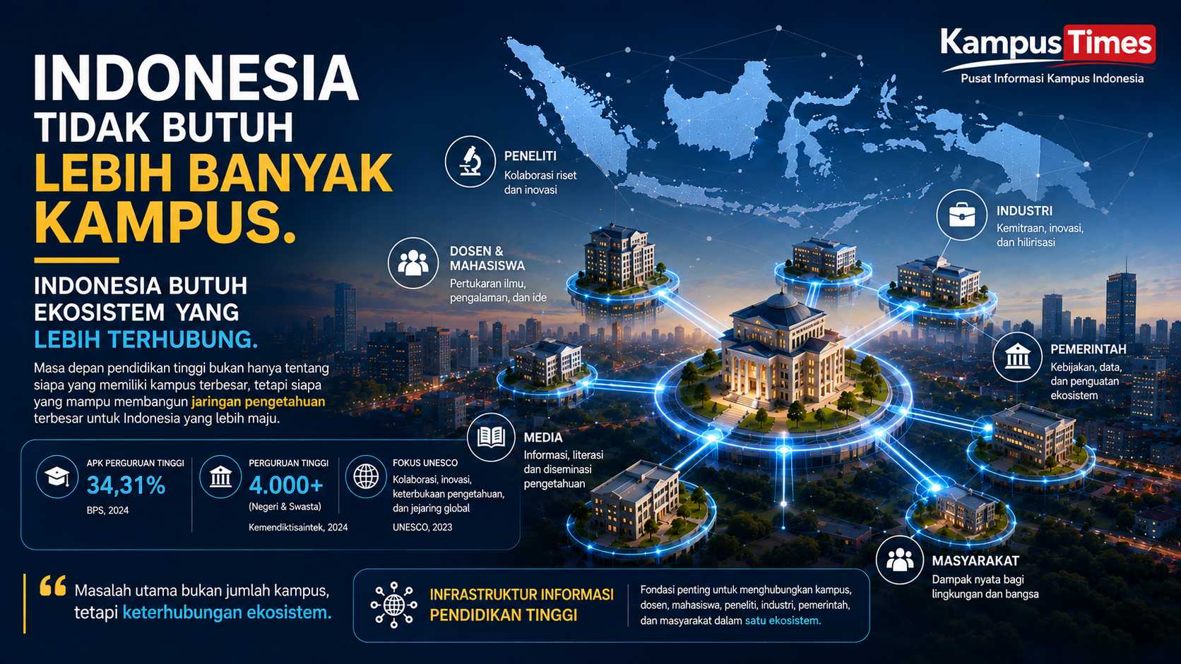 Indonesia Tidak Membutuhkan Lebih Banyak Kampus, tetapi Ekosistem Pendidikan Tinggi yang Lebih Terhubung