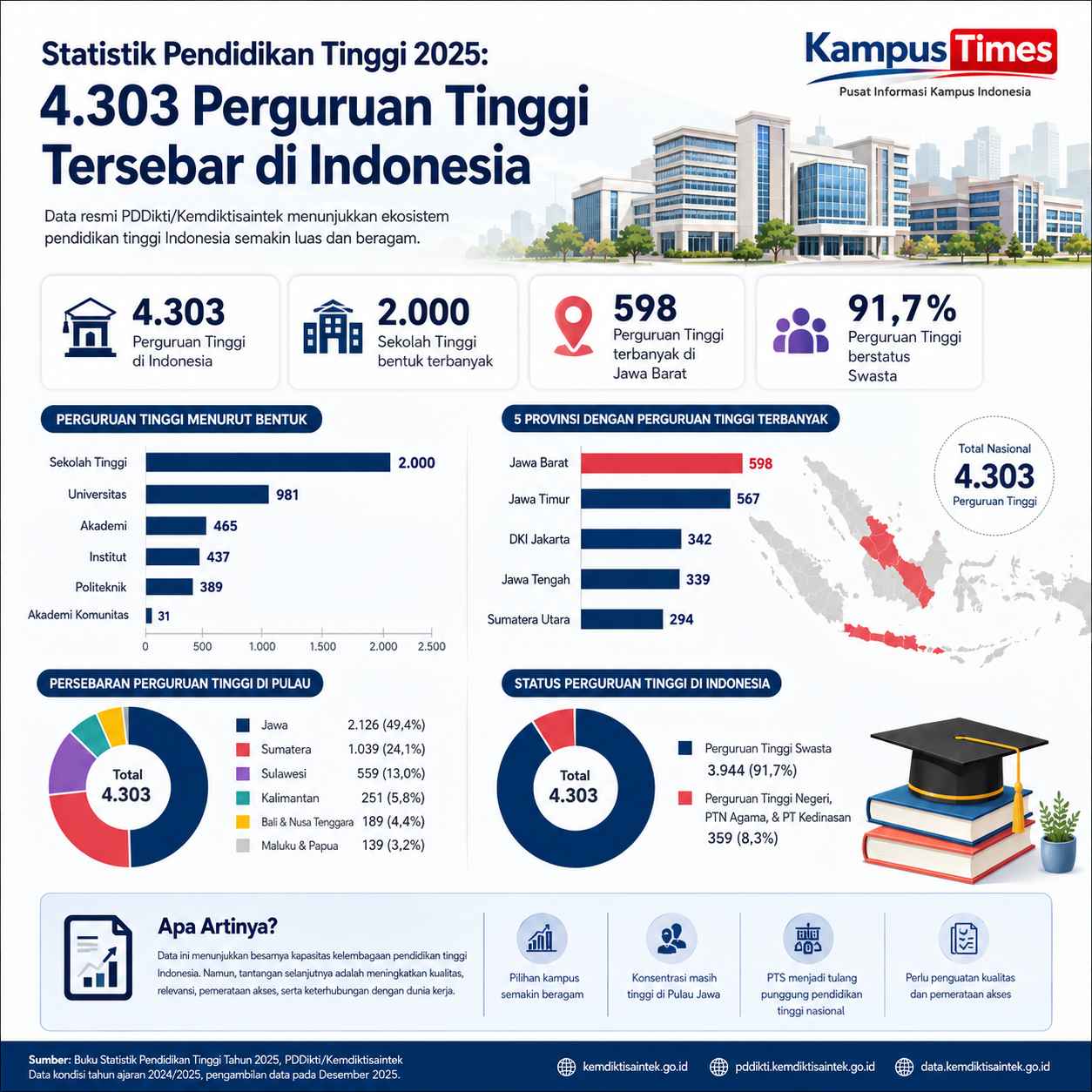 Sekolah Tinggi Menjadi Bentuk Perguruan Tinggi Terbanyak