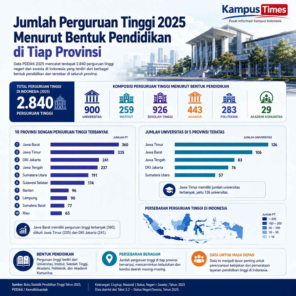 Jawa Barat Memimpin Jumlah Perguruan Tinggi