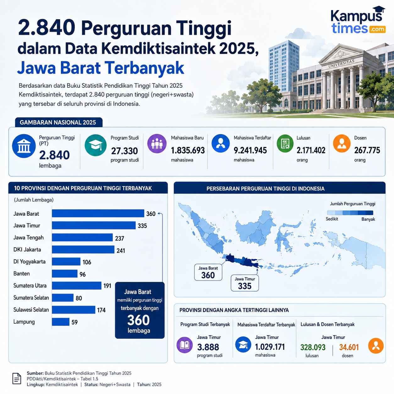 Jawa Barat Memiliki Perguruan Tinggi Terbanyak