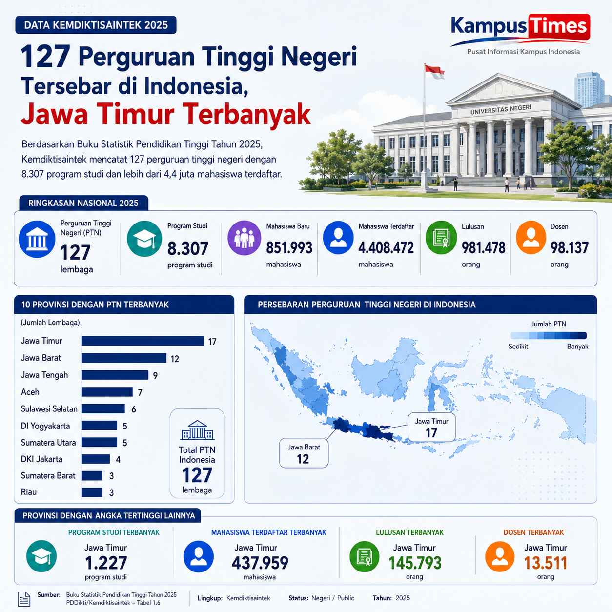 Jawa Timur Memiliki PTN Terbanyak