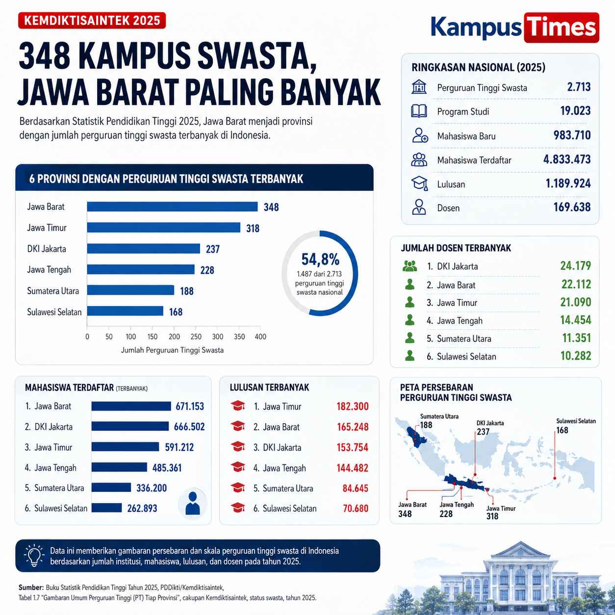 Jawa Barat Menjadi Pusat Perguruan Tinggi Swasta