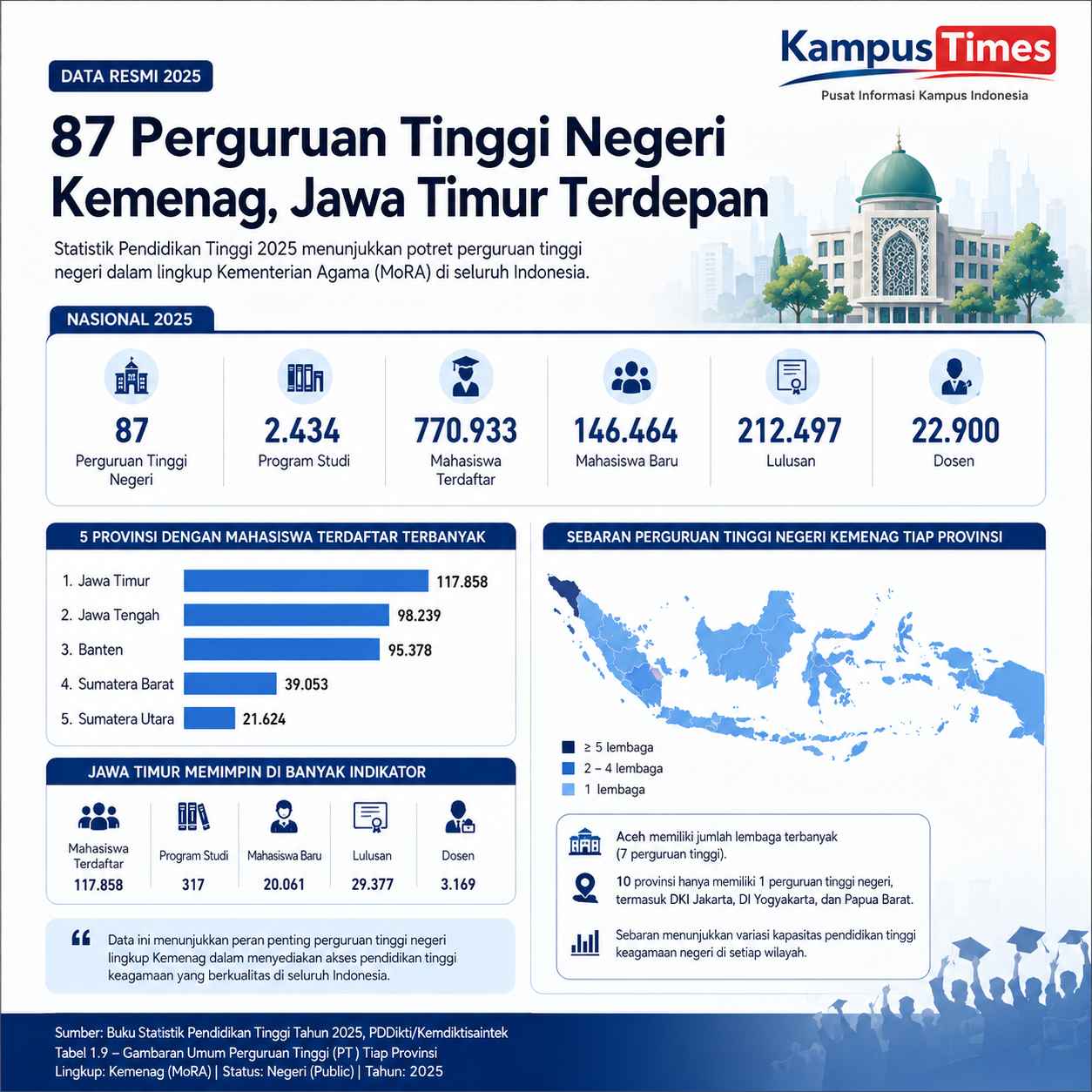 Jawa Timur Memimpin Jumlah Mahasiswa